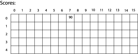 diagram of 2D array