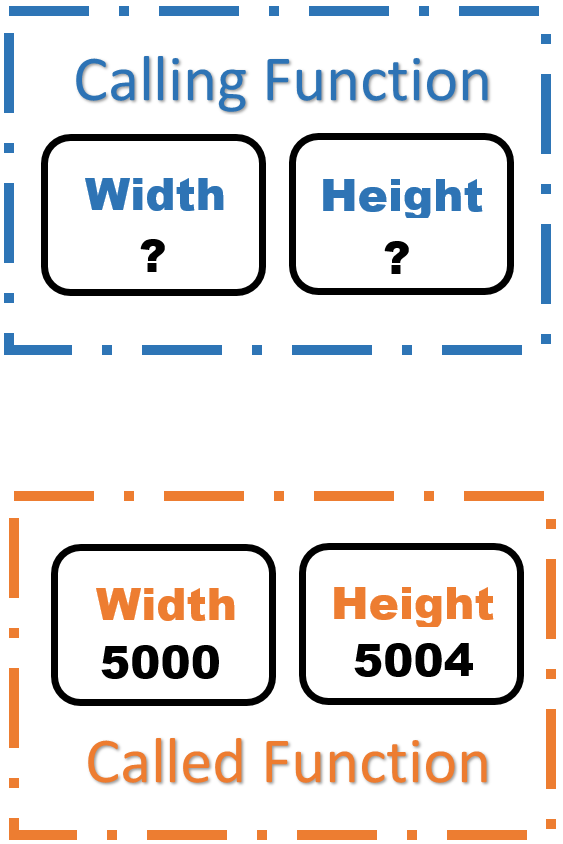 digram of preceding sentence